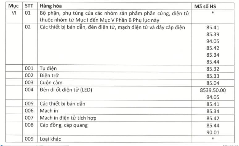 Dear anh/chị, mọi người cho em hỏi ạ.
Mã ngành nghề bên em là 4649 và 4759: bán …