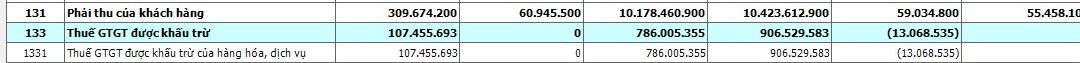 Cho em hỏi có ai bị chi tiêu này khi điền số liệu trên bảng cấn đối phát sinh vớ…